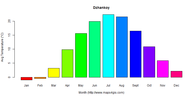 The annual average temperature in Dzhankoy atlas Dzhankoy年平均气温图表