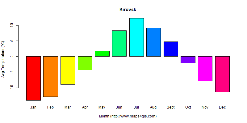 Kirovsk Murmansk Russia climate and weather figure atlas data 俄罗斯(基洛夫斯克 ...