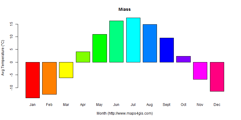 Miass Chelyabinsk Russia climate and weather figure atlas data 俄罗斯(米阿斯 ...