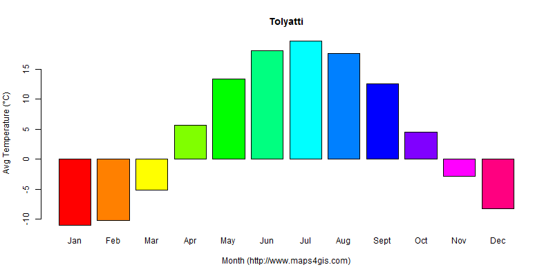 The annual average temperature in Tolyatti atlas Tolyatti年平均气温图表