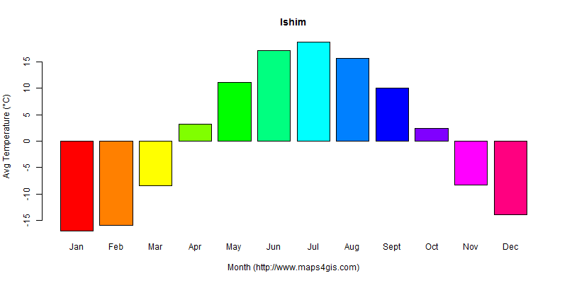 Ishim Tyumen' Russia climate and weather figure atlas data 俄罗斯(伊希姆)气候数据 ...