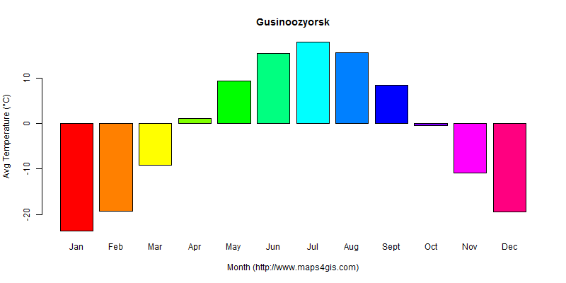 The annual average temperature in Gusinoozyorsk atlas Gusinoozyorsk年平均气温图表