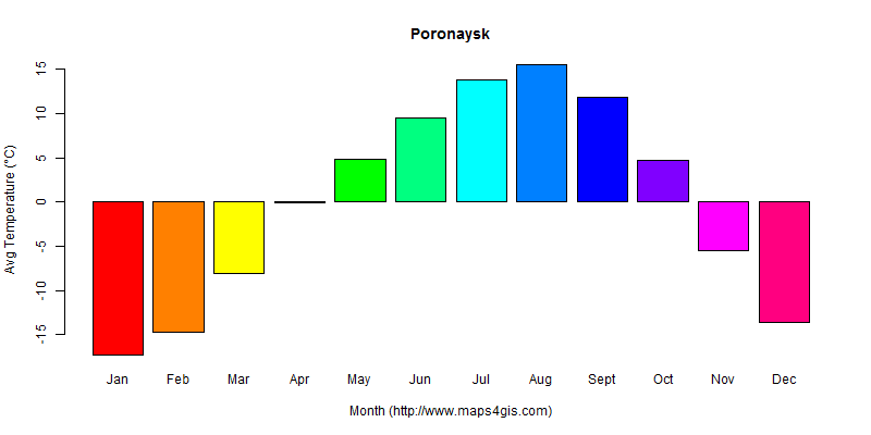 The annual average temperature in Poronaysk atlas Poronaysk年平均气温图表