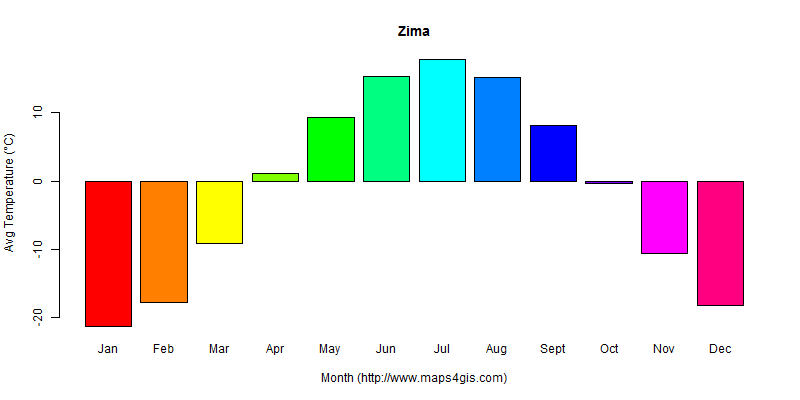 The annual average temperature in Zima atlas Zima年平均气温图表