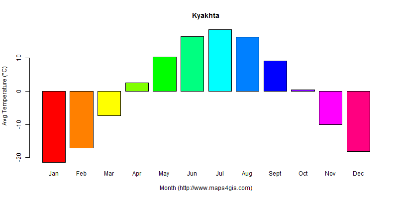 The annual average temperature in Kyakhta atlas Kyakhta年平均气温图表