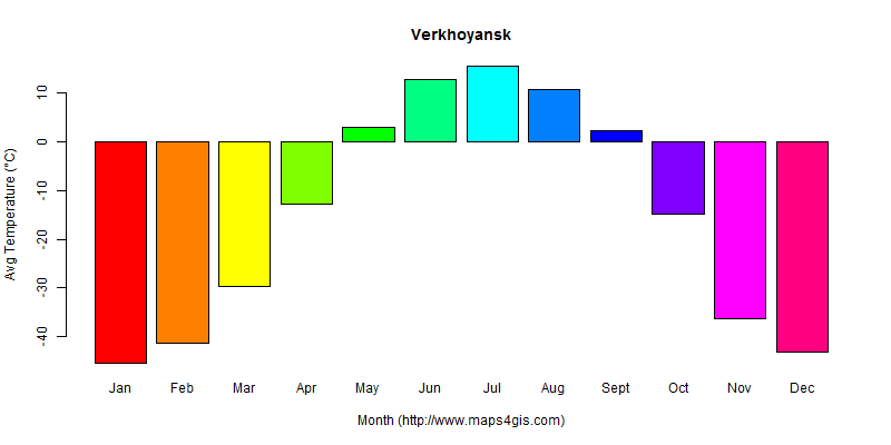 The annual average temperature in Verkhoyansk atlas Verkhoyansk年平均气温图表