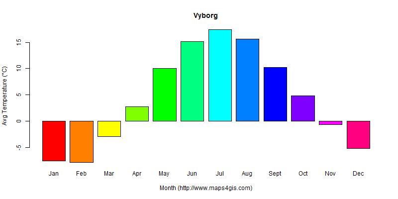 The annual average temperature in Vyborg atlas Vyborg年平均气温图表