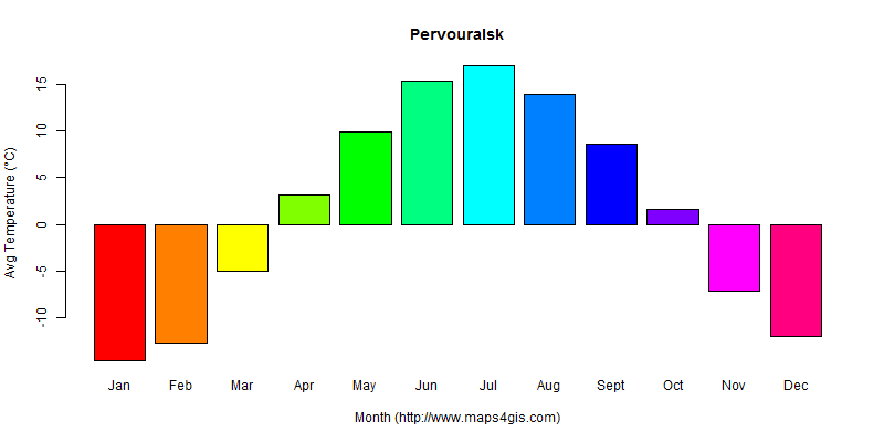 The annual average temperature in Pervouralsk atlas Pervouralsk年平均气温图表
