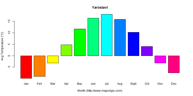The annual average temperature in Yaroslavl atlas Yaroslavl年平均气温图表