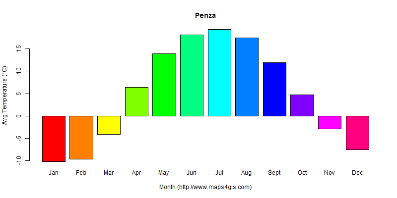 Penza Penza Russia climate and weather figure atlas data 俄罗斯(奔萨)气候数据和天气数据图表