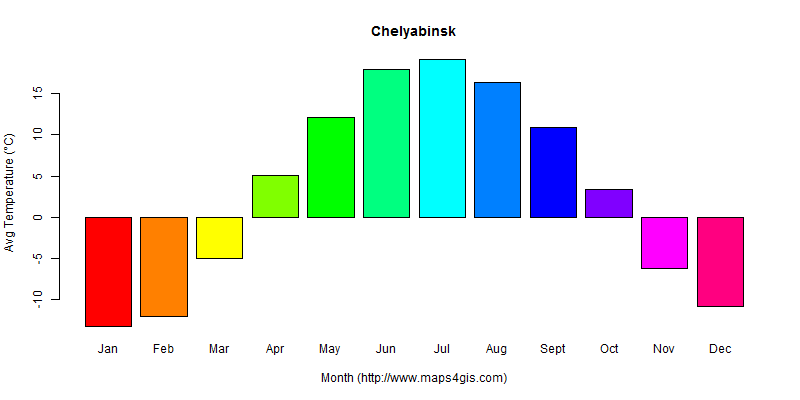 The annual average temperature in Chelyabinsk atlas Chelyabinsk年平均气温图表