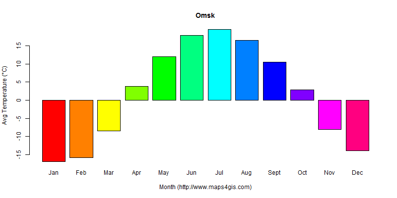 The annual average temperature in Omsk atlas Omsk年平均气温图表