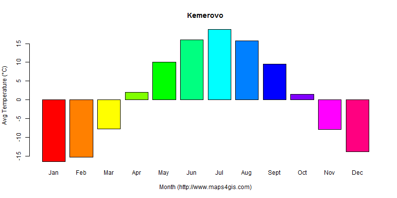 The annual average temperature in Kemerovo atlas Kemerovo年平均气温图表