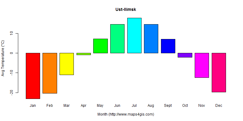The annual average temperature in Ust-Ilimsk atlas Ust-Ilimsk年平均气温图表