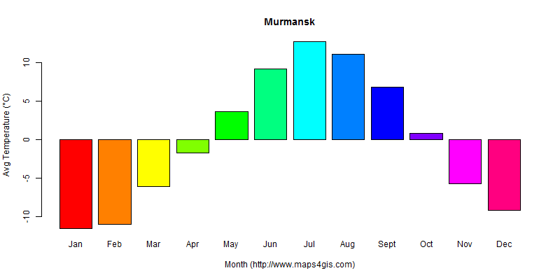 The annual average temperature in Murmansk atlas Murmansk年平均气温图表