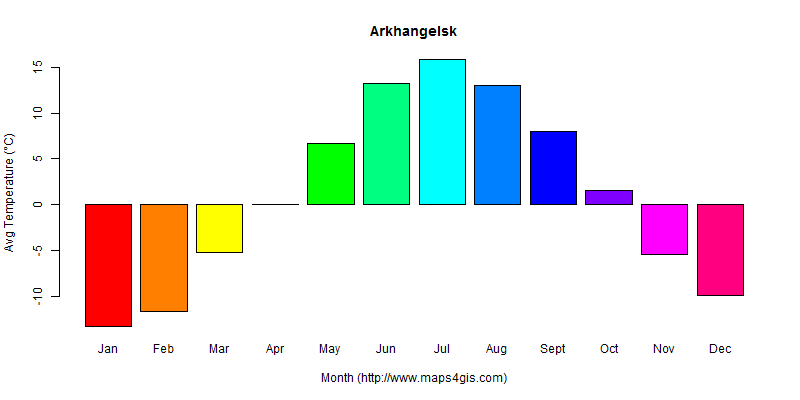 The annual average temperature in Arkhangelsk atlas Arkhangelsk年平均气温图表