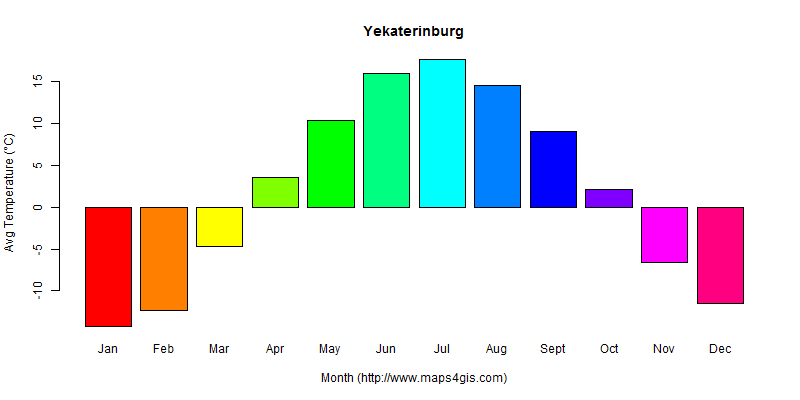 The annual average temperature in Yekaterinburg atlas Yekaterinburg年平均气温图表