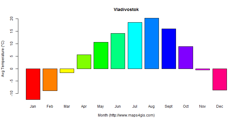 The annual average temperature in Vladivostok atlas Vladivostok年平均气温图表