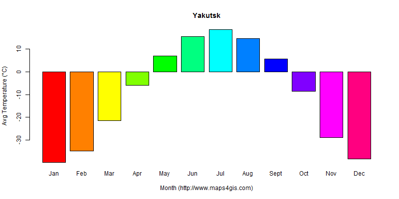 The annual average temperature in Yakutsk atlas Yakutsk年平均气温图表