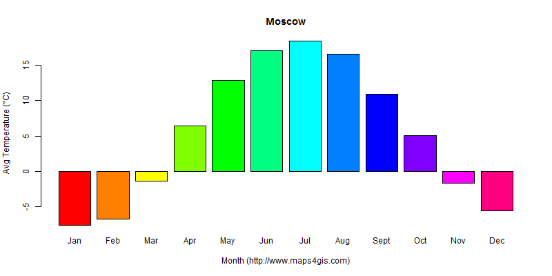 The annual average temperature in Moscow atlas Moscow年平均气温图表