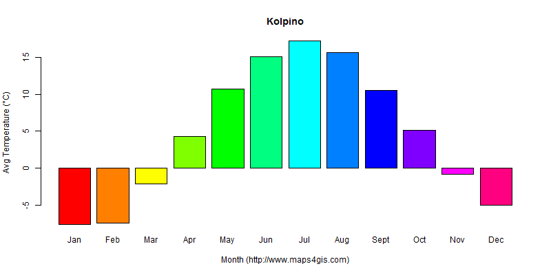 Kolpino City of St. Petersburg Russia climate and weather figure atlas ...