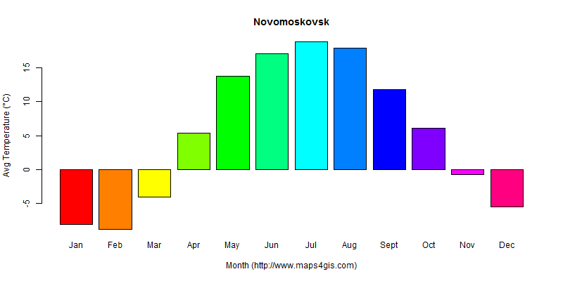Novomoskovsk Tula Russia climate and weather figure atlas data 俄罗斯(新莫斯科 ...
