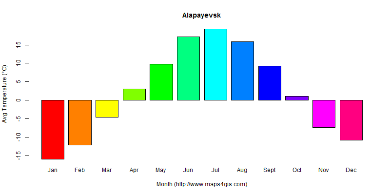 Alapayevsk Sverdlovsk Russia climate and weather figure atlas data 俄罗斯 ...