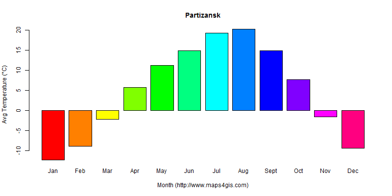 The annual average temperature in Partizansk atlas Partizansk年平均气温图表