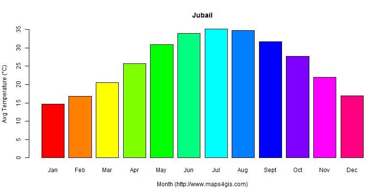 The annual average temperature in Jubail atlas Jubail年平均气温图表