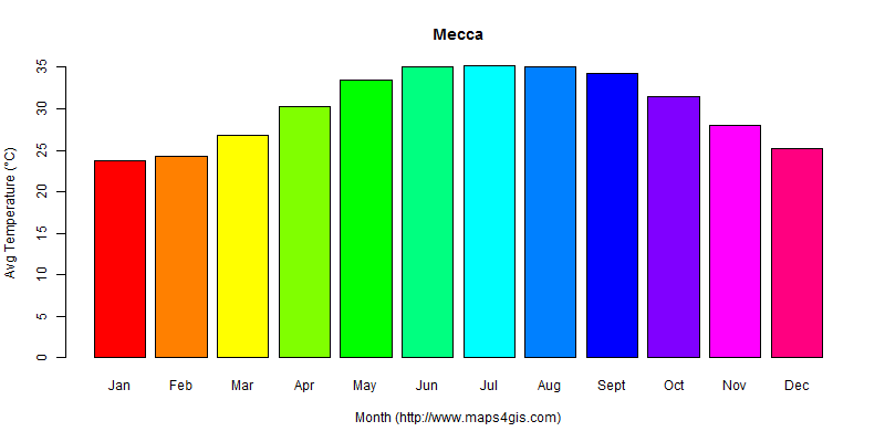 The annual average temperature in Mecca atlas Mecca年平均气温图表