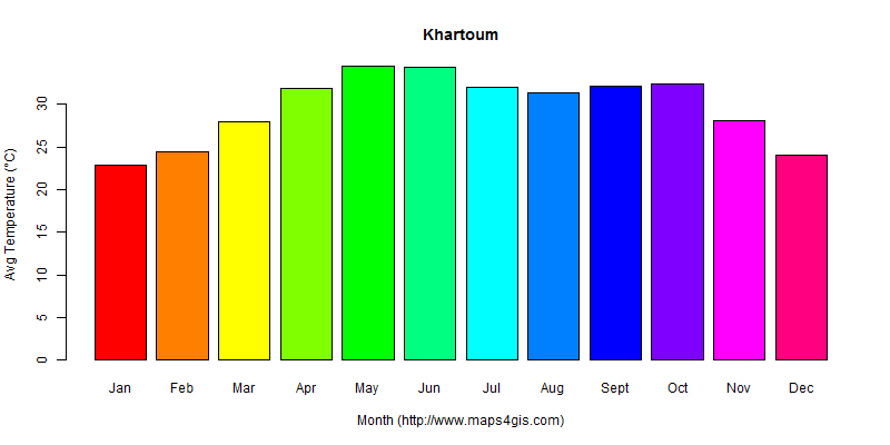 The annual average temperature in Khartoum atlas Khartoum年平均气温图表