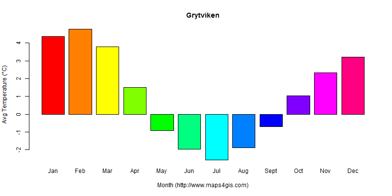 The annual average temperature in Grytviken atlas Grytviken年平均气温图表