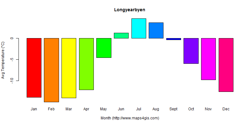 The annual average temperature in Longyearbyen atlas Longyearbyen年平均气温图表