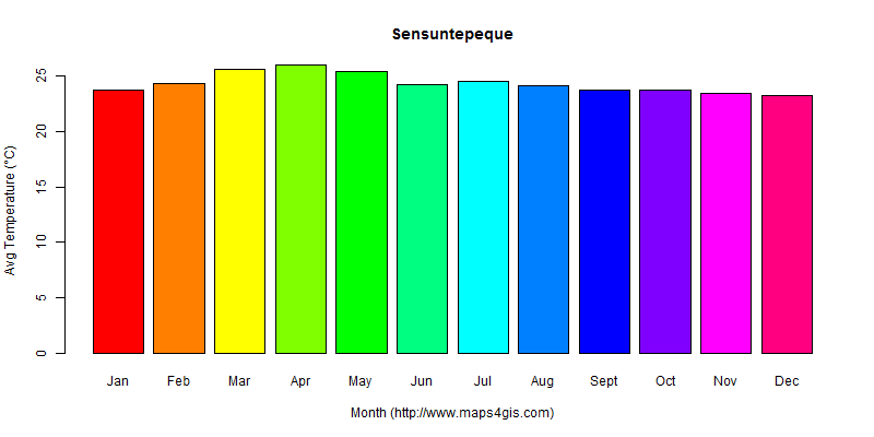 The annual average temperature in Sensuntepeque atlas Sensuntepeque年平均气温图表