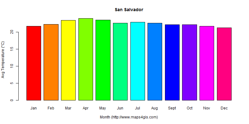 The annual average temperature in San Salvador atlas San Salvador年平均气温图表
