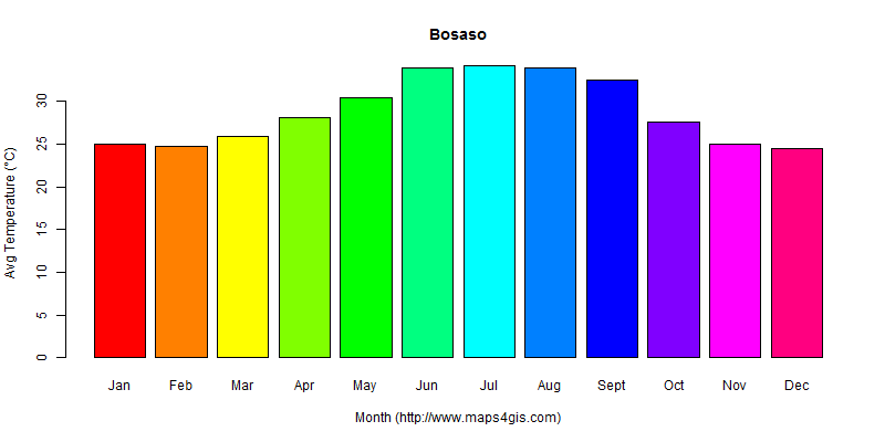 The annual average temperature in Bosaso atlas Bosaso年平均气温图表