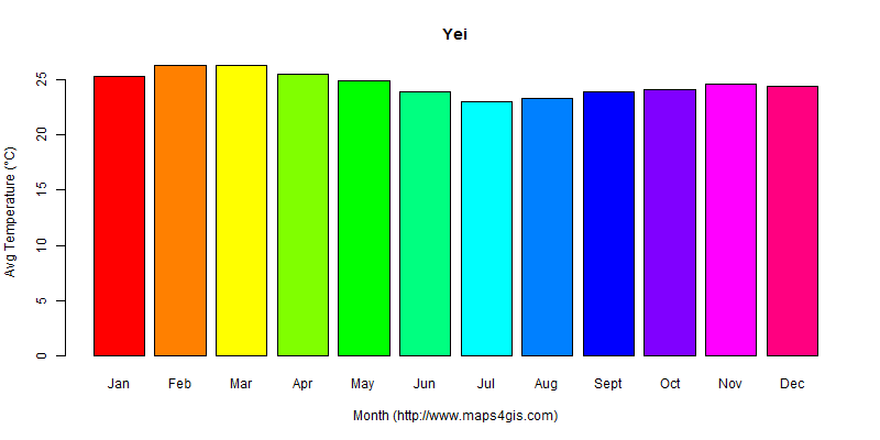 The annual average temperature in Yei atlas Yei年平均气温图表