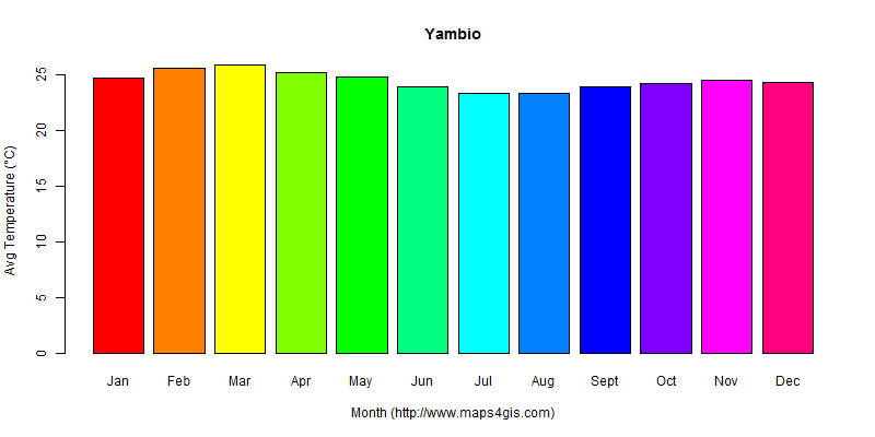 The annual average temperature in Yambio atlas Yambio年平均气温图表