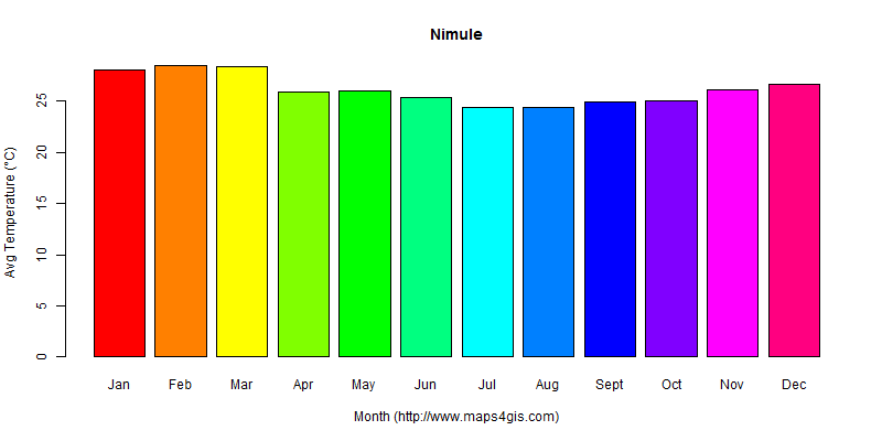 The annual average temperature in Nimule atlas Nimule年平均气温图表