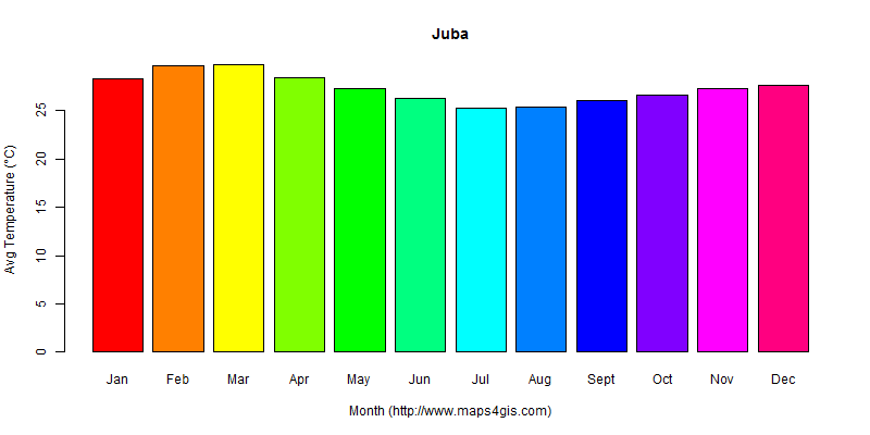 The annual average temperature in Juba atlas Juba年平均气温图表