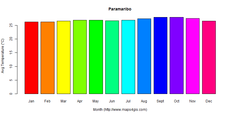 The annual average temperature in Paramaribo atlas Paramaribo年平均气温图表