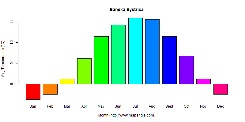 The annual average temperature in Banská Bystrica atlas Banská Bystrica年平均气温图表