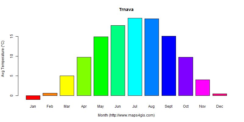 The annual average temperature in Trnava atlas Trnava年平均气温图表