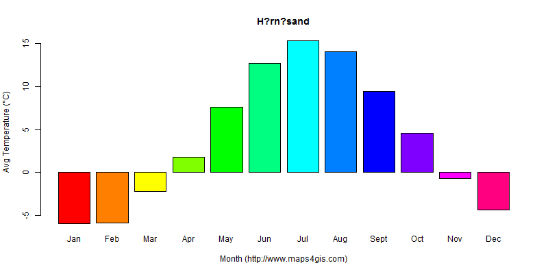 The annual average temperature in H?rn?sand atlas H?rn?sand年平均气温图表