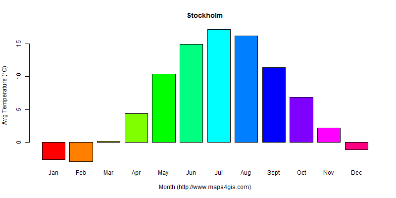 The annual average temperature in Stockholm atlas Stockholm年平均气温图表