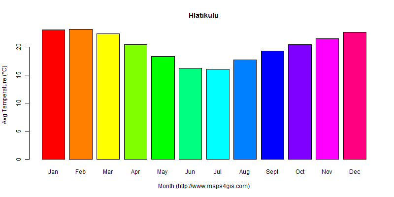 The annual average temperature in Hlatikulu atlas Hlatikulu年平均气温图表