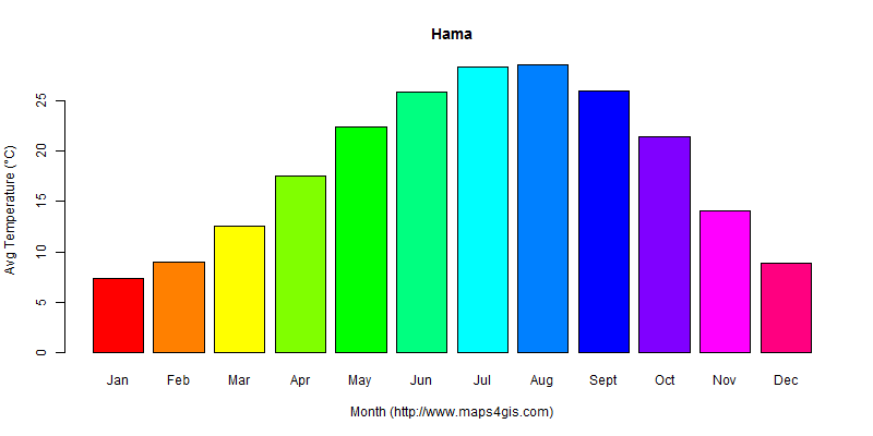 The annual average temperature in Hama atlas Hama年平均气温图表