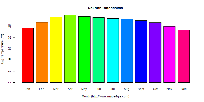 The annual average temperature in Nakhon Ratchasima atlas Nakhon Ratchasima年平均气温图表