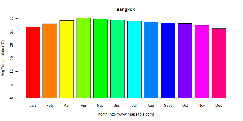The annual average temperature in Bangkok atlas Bangkok年平均气温图表