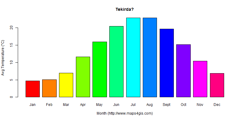 The annual average temperature in Tekirda? atlas Tekirda?年平均气温图表